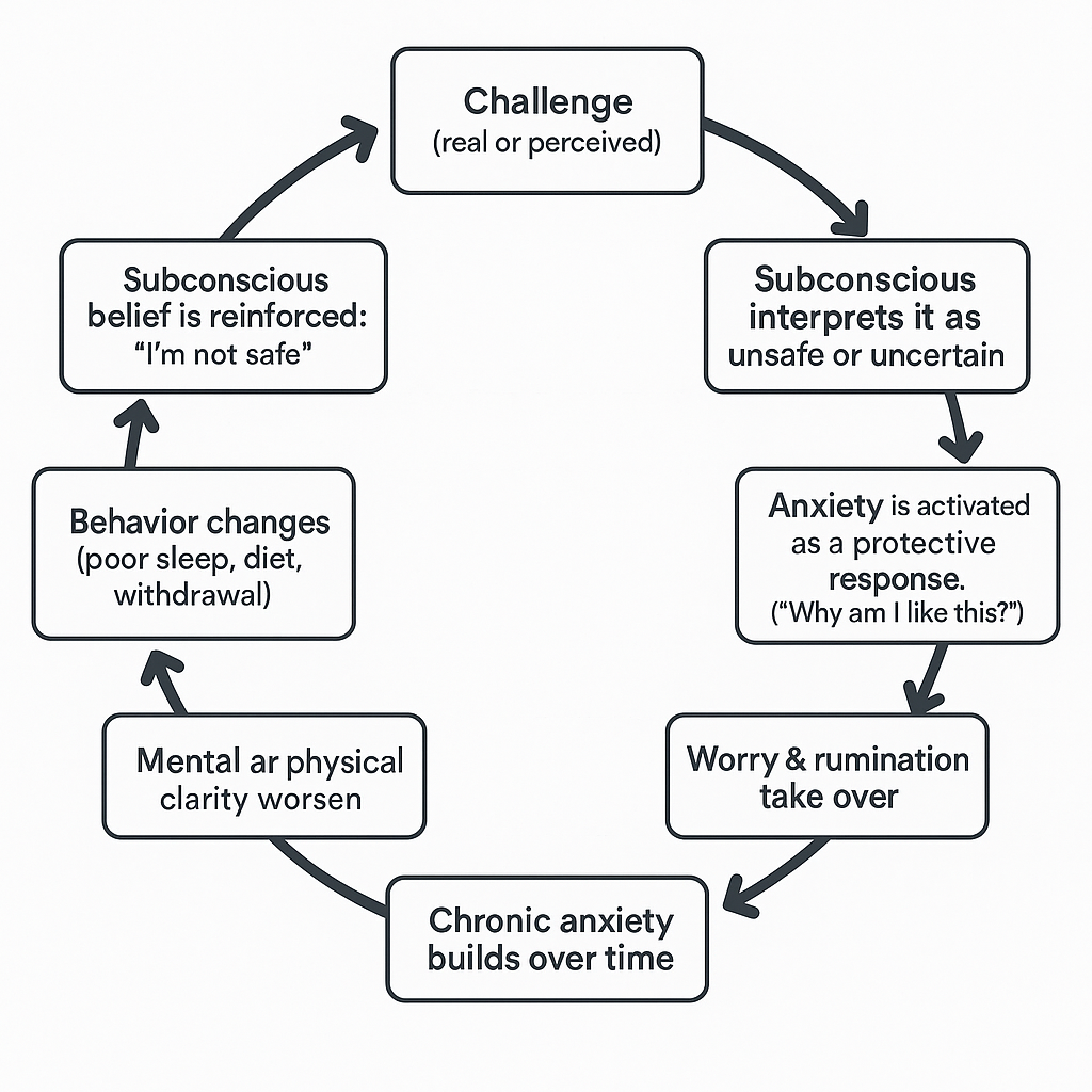 Read more about the article Anxiety: It’s Subconscious Roots & The Path To Wellbeing